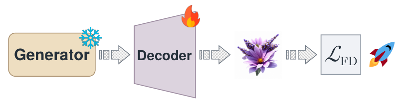 Decoder-side FD post-training