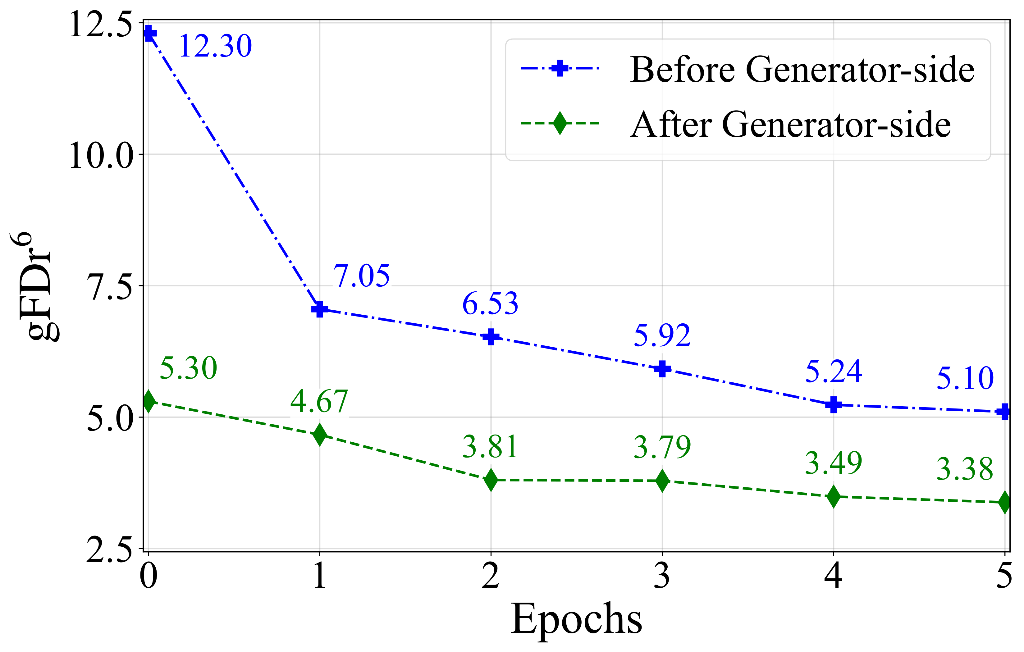 GigaTok-S-S gFDr⁶ across five FDDA training epochs, before and after generator-side post-training.