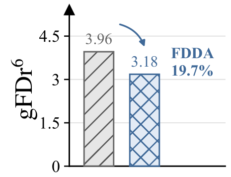 After generator-side FD: gFDr⁶ comparison for LlamaGen-L