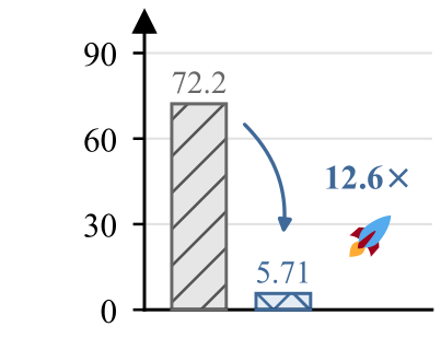 Single-H100 training time comparison for GigaTok-S-S