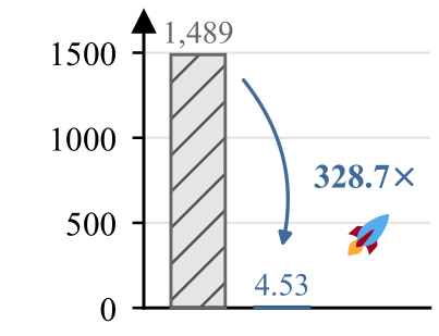 Single-H100 training time comparison for iMF-XL/2