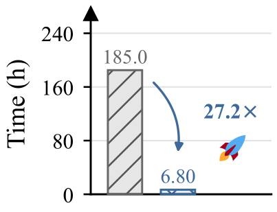 Single-H100 training time comparison for LlamaGen-L