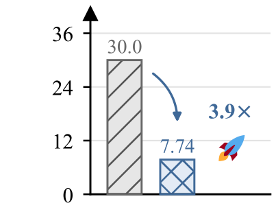 Single-H100 training time comparison for VAR-d24