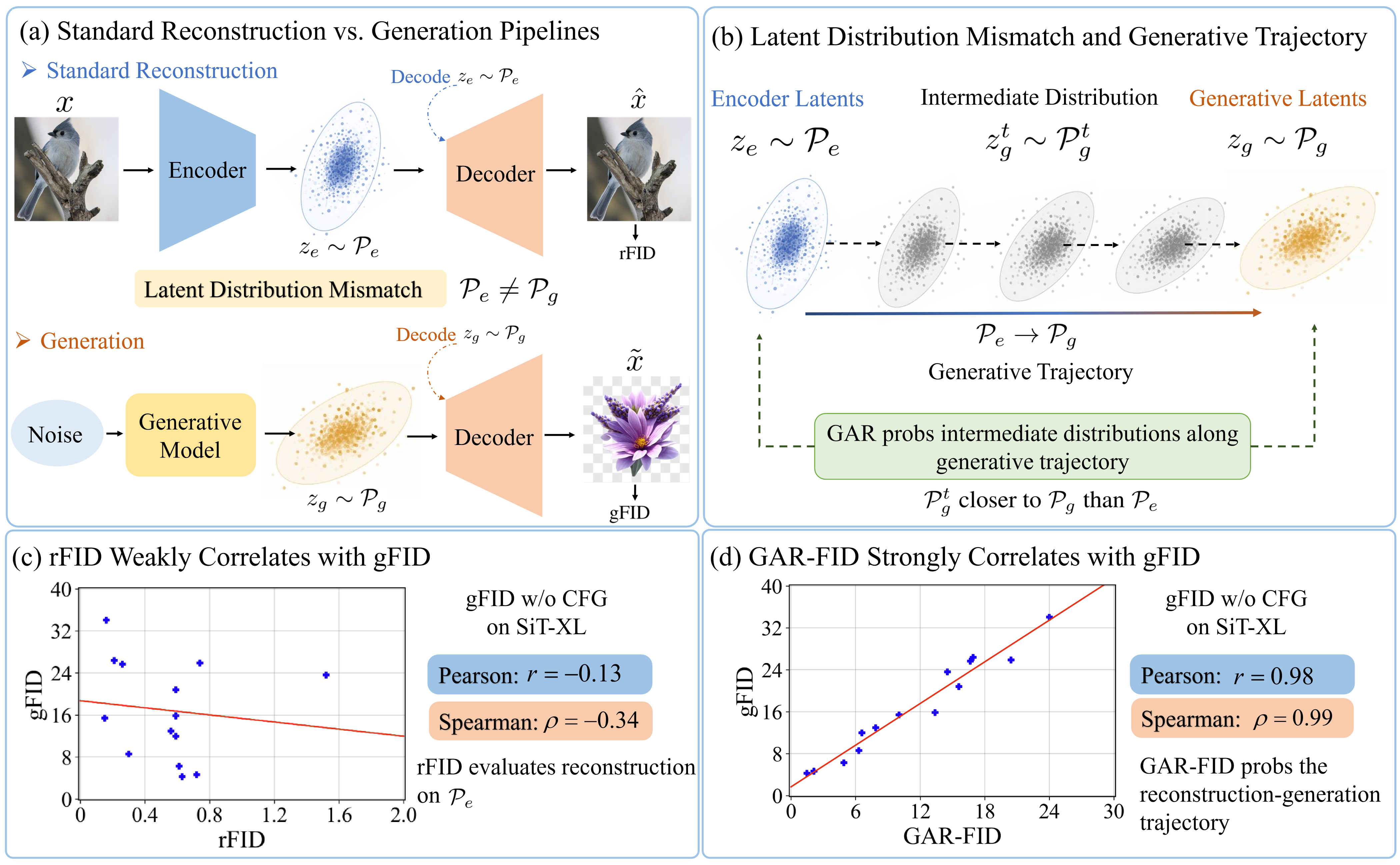 Overview of the reconstruction and generation mismatch, the generative trajectory, and the correlations of rFID and GAR-FID with gFID.