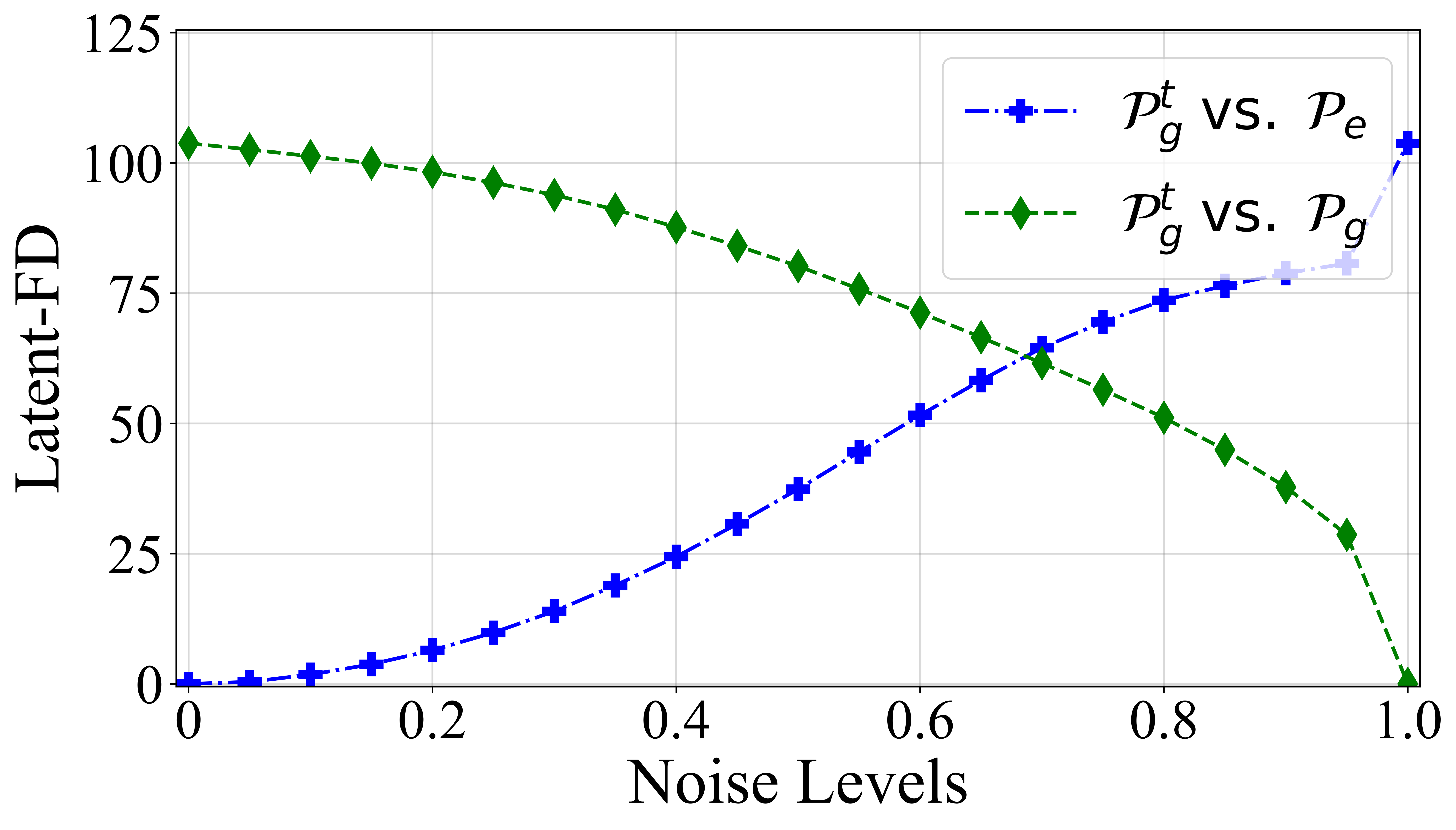 Latent-FD curves comparing intermediate GAR distributions with encoder and generative distributions.