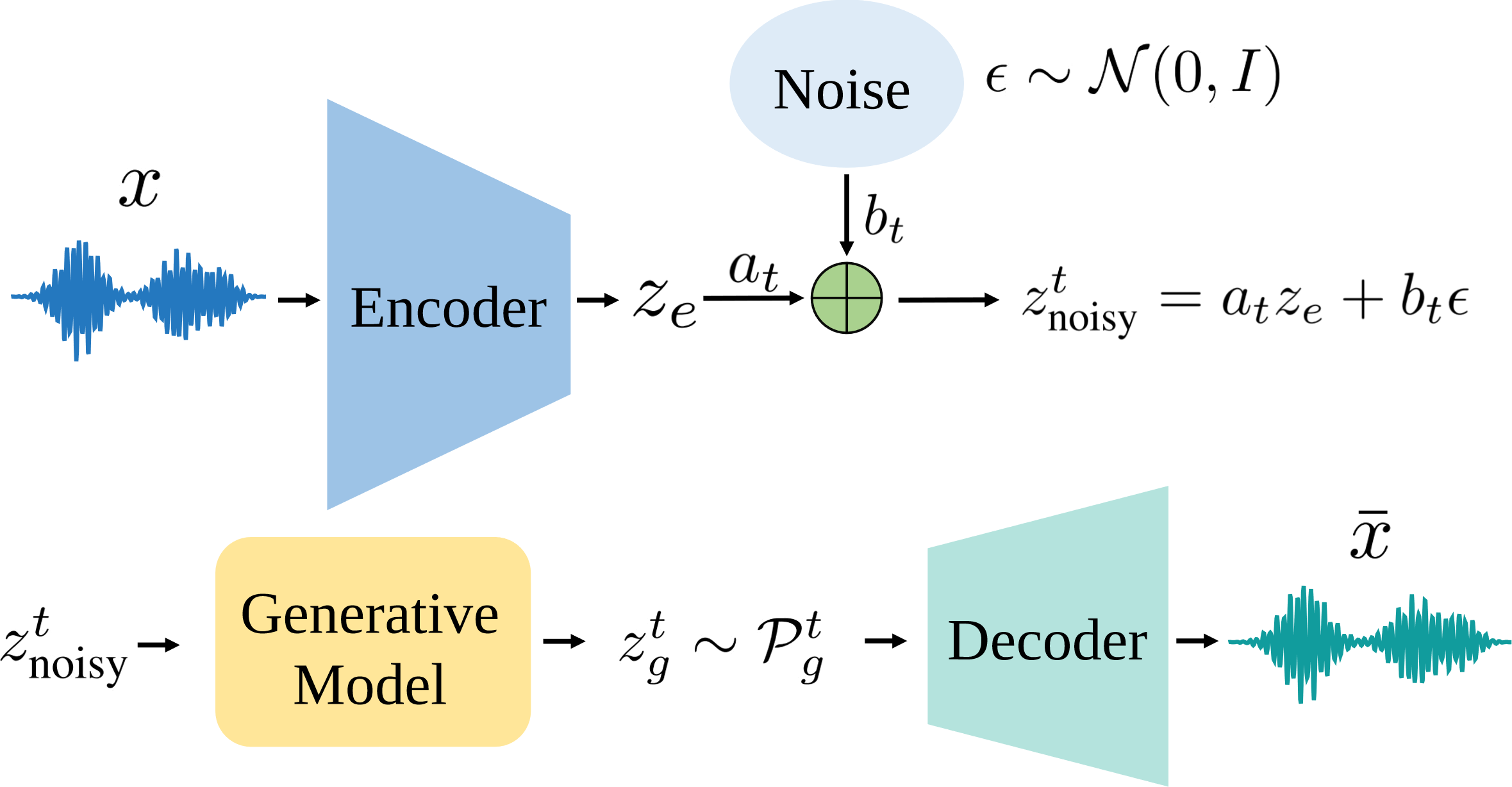 AudioGAR reconstruction and generation pipeline for latent audio models