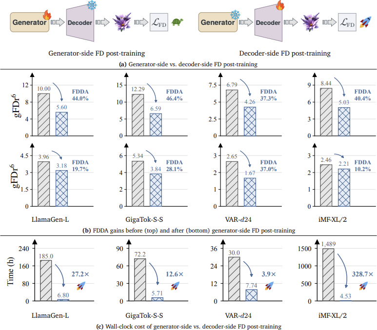 FDDA generator and decoder alignment comparison and results