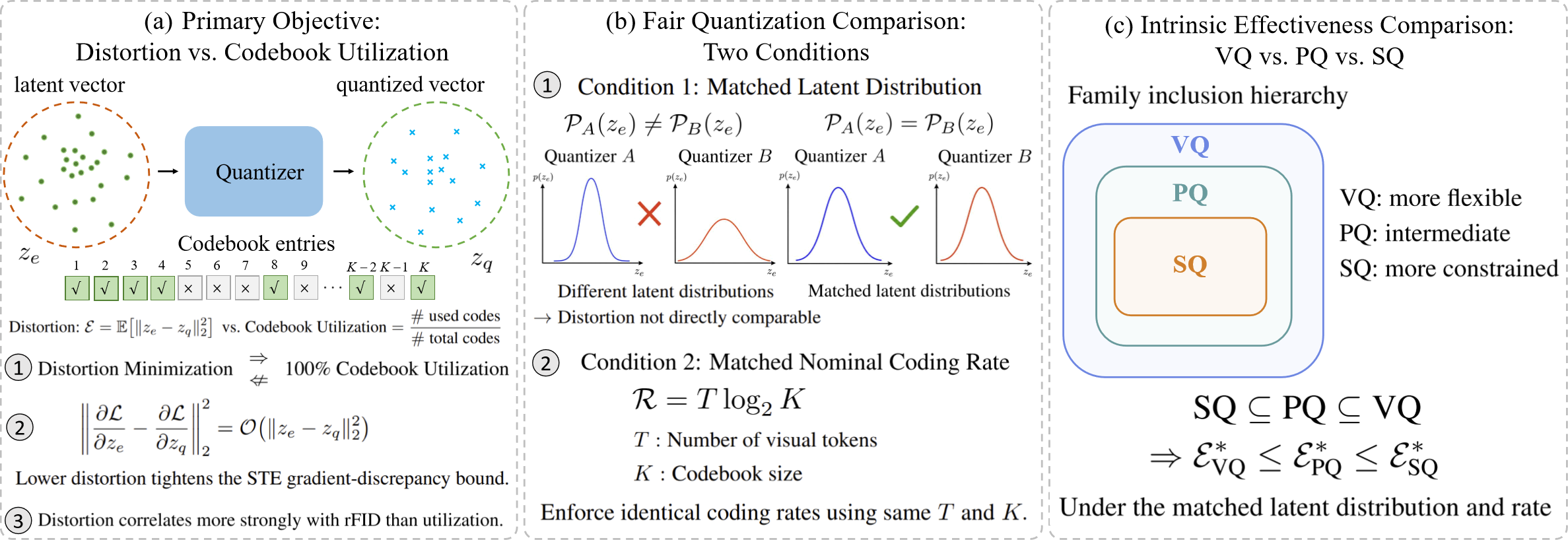 Rate–distortion perspective on vector, product, and scalar quantization